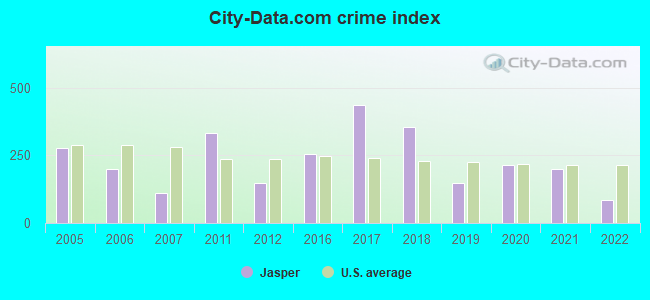 City-data.com crime index in Jasper, GA