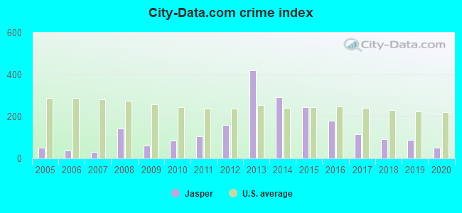 City-data.com crime index in Jasper, MO
