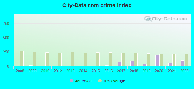 City-Data.com crime index