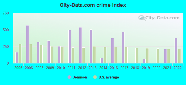 City-data.com crime index in Jemison, AL