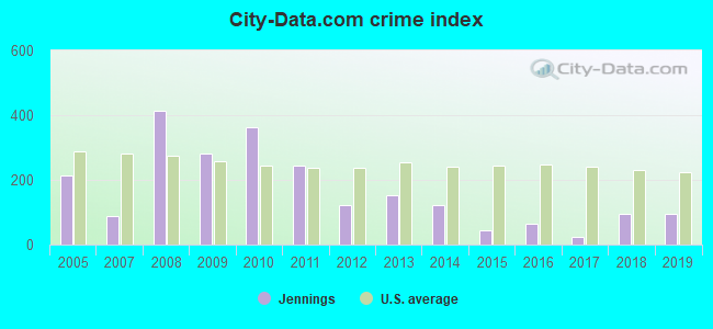 City-data.com crime index in Jennings, FL