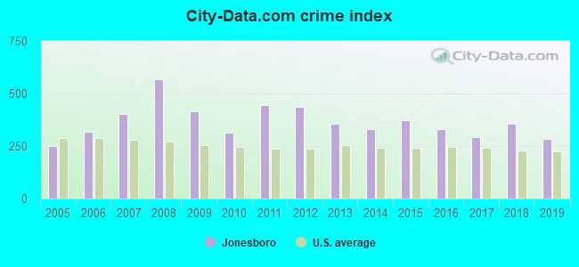 City-data.com crime index in Jonesboro, GA