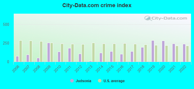 City-Data.com crime index