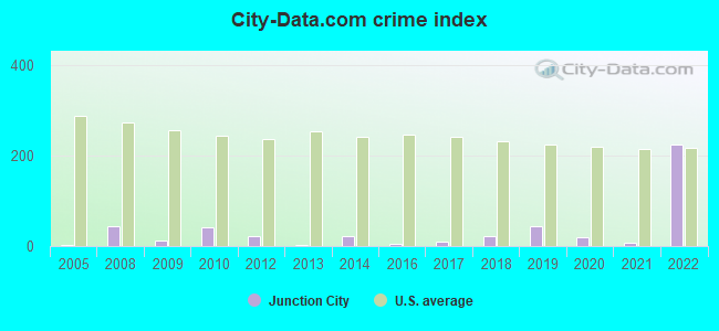 City-data.com crime index in Junction City, KY