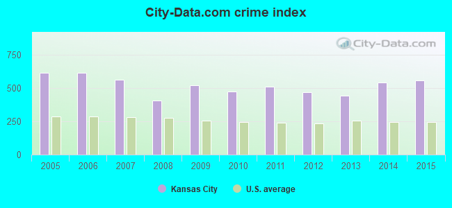 City-data.com crime index in Kansas City, KS