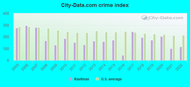 City-data.com crime index in Kaufman, TX