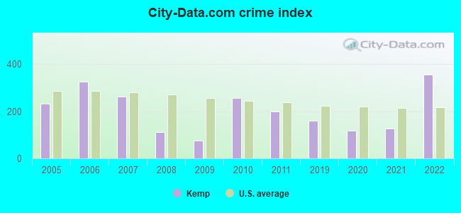City-data.com crime index in Kemp, TX