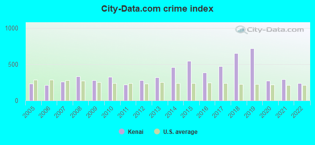 City-data.com crime index in Kenai, AK