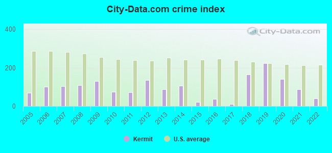 City-data.com crime index in Kermit, TX