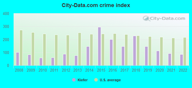City-data.com crime index in Kiefer, OK