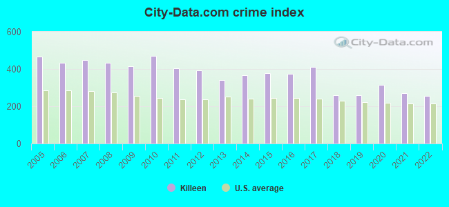 City-data.com crime index in Killeen, TX
