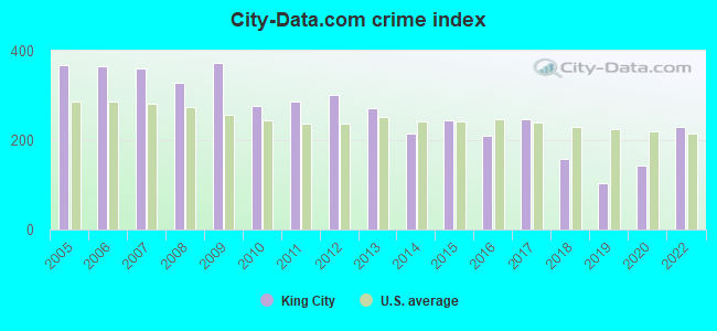 City-data.com crime index in King City, CA