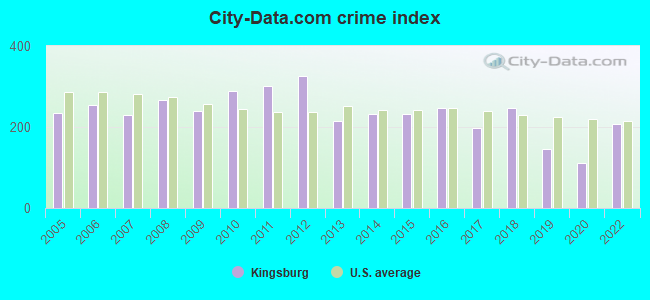 City-data.com crime index in Kingsburg, CA