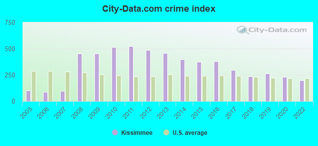 City-data.com crime index in Kissimmee, FL