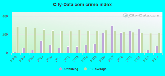 City-Data.com crime index