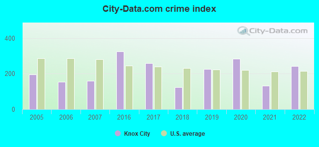 City-data.com crime index in Knox City, TX