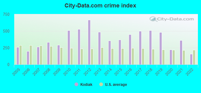 City-data.com crime index in Kodiak, AK