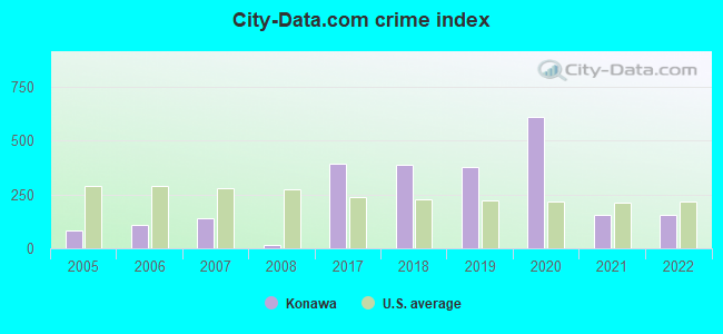 City-data.com crime index in Konawa, OK