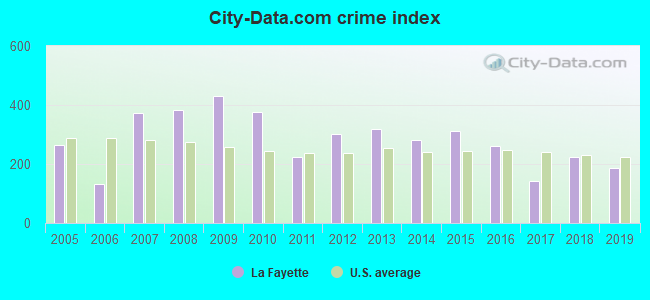 City-data.com crime index in La Fayette, GA