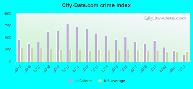 City-data.com crime index in La Follette, TN
