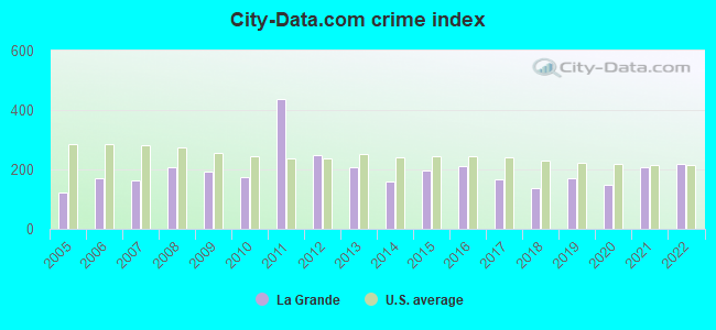 City-data.com crime index in La Grande, OR