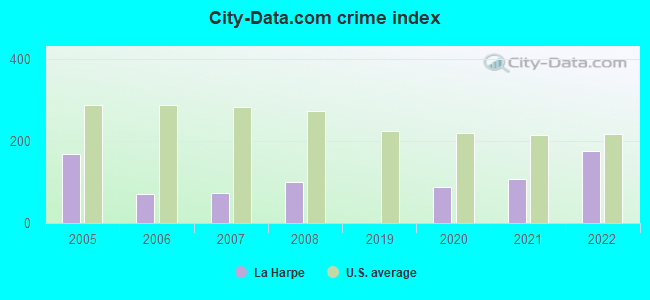 City-data.com crime index in La Harpe, KS