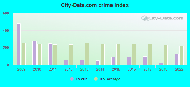 City-Data.com crime index