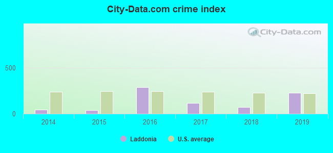 City-data.com crime index in Laddonia, MO