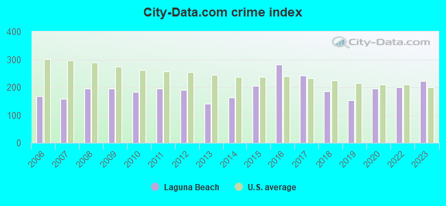 City-data.com crime index in Laguna Beach, CA