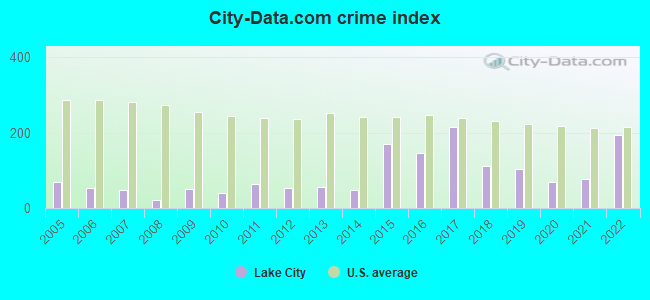 City-Data.com crime index