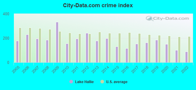 City-data.com crime index in Lake Hallie, WI