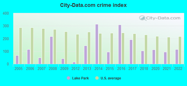 City-data.com crime index in Lake Park, GA