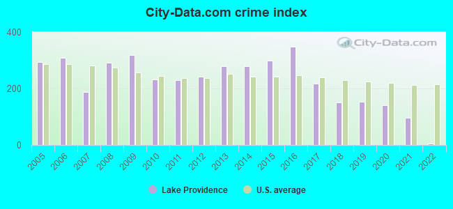 City-Data.com crime index