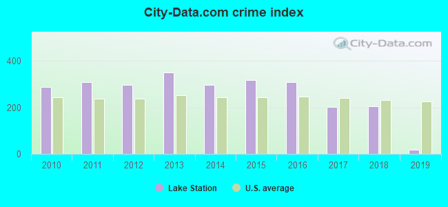 City-data.com crime index in Lake Station, IN