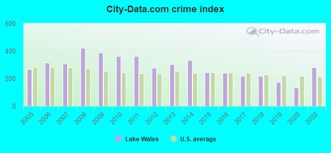City-data.com crime index in Lake Wales, FL