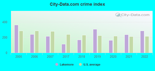 City-data.com crime index in Lakemore, OH