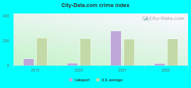 City-data.com crime index in Lakeport, TX