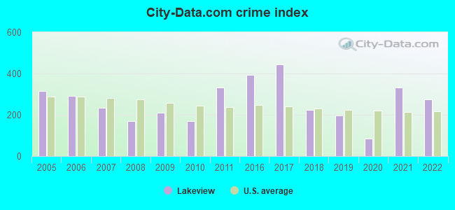 City-data.com crime index in Lakeview, MI