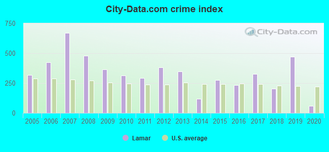 City-data.com crime index in Lamar, SC