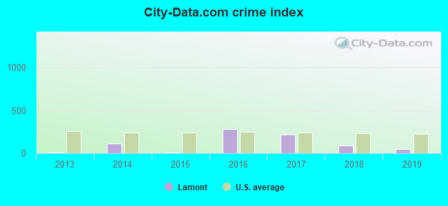 City-data.com crime index in Lamont, OK