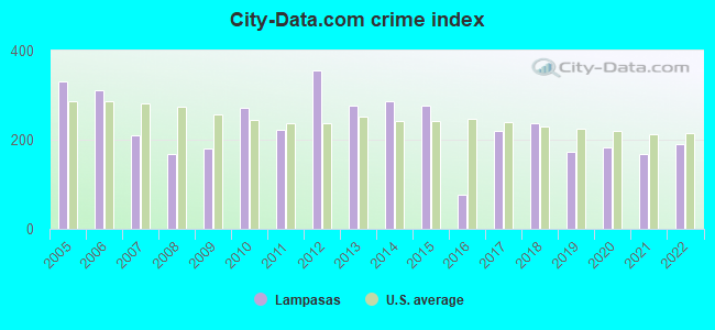 City-data.com crime index in Lampasas, TX