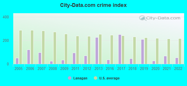 City-data.com crime index in Lanagan, MO
