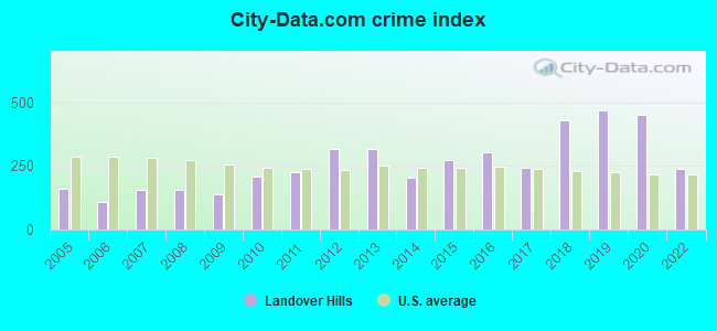 City-data.com crime index in Landover Hills, MD