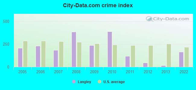 City-data.com crime index in Langley, WA