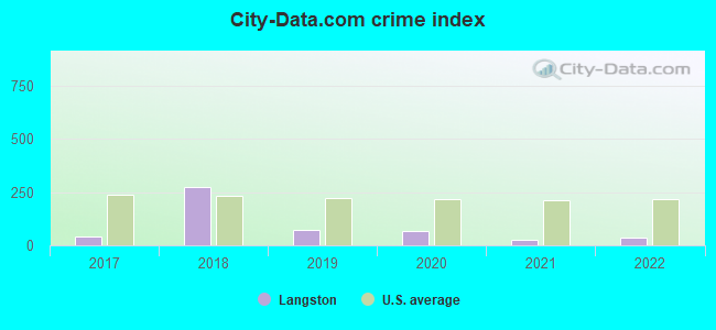 City-data.com crime index in Langston, OK