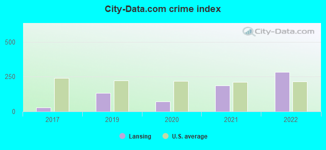 City-data.com crime index in Lansing, IA