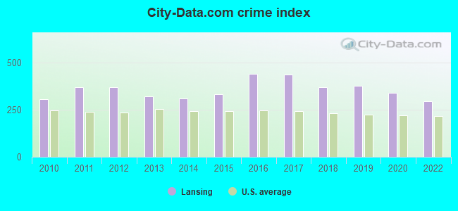 City-data.com crime index in Lansing, IL