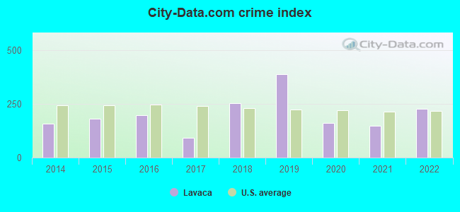 City-data.com crime index in Lavaca, AR