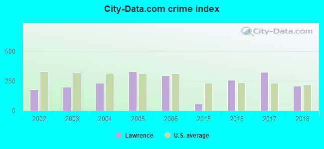 City-Data.com crime index