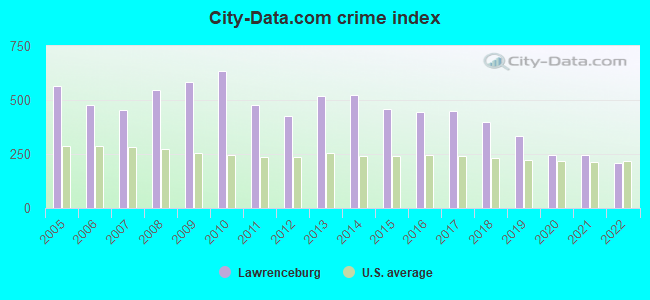 City-data.com crime index in Lawrenceburg, TN